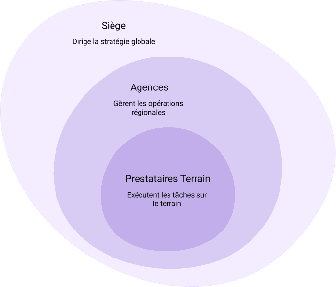 Schéma hiérarchie réseau Squoad : Siège, Agences et Prestataires terrain — modèle de pilotage multi-sites