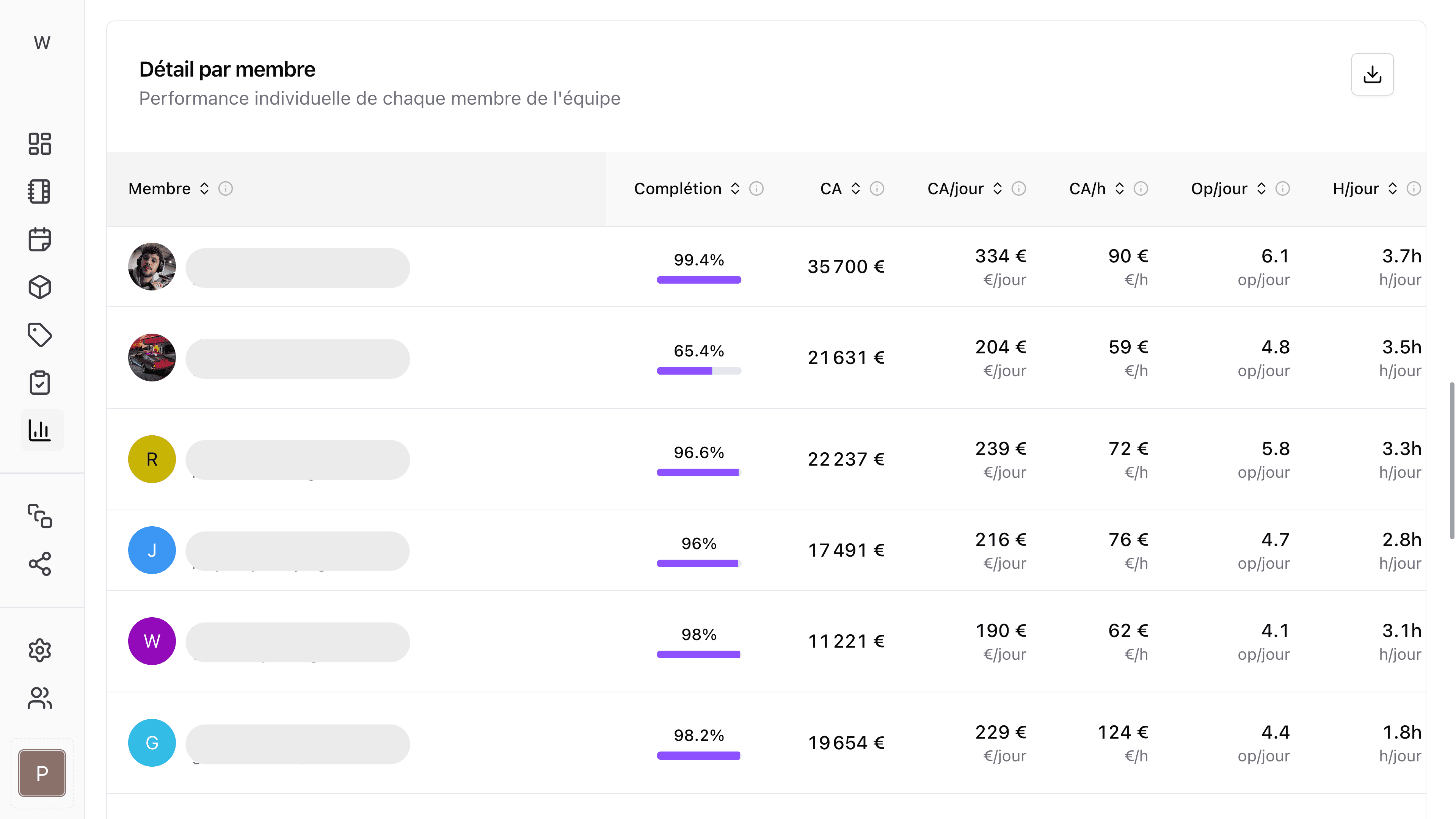 Tableau de bord KPI activité opérateurs Squoad — détail par membre : complétion, CA, productivité